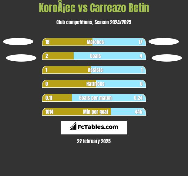 KoroÅ¡ec vs Carreazo Betin h2h player stats