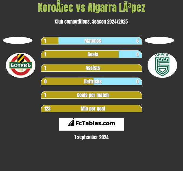 KoroÅ¡ec vs Algarra LÃ³pez h2h player stats