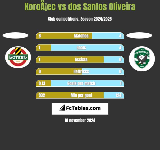 KoroÅ¡ec vs dos Santos Oliveira h2h player stats