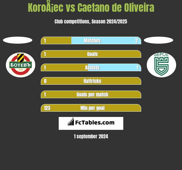 KoroÅ¡ec vs Caetano de Oliveira h2h player stats