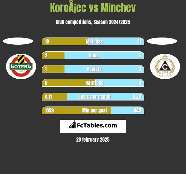 KoroÅ¡ec vs Minchev h2h player stats