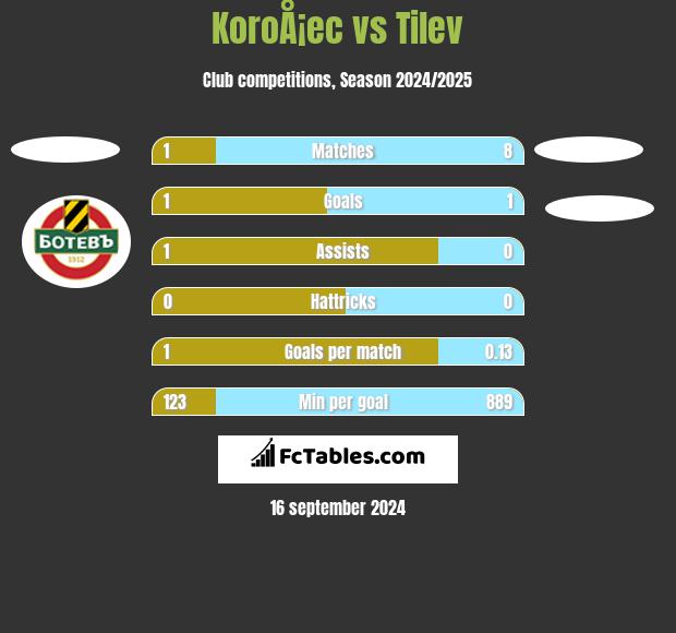 KoroÅ¡ec vs Tilev h2h player stats