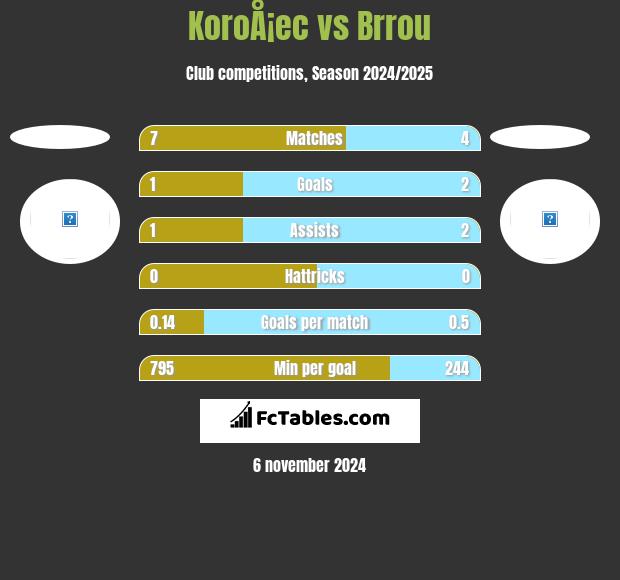 KoroÅ¡ec vs Brrou h2h player stats