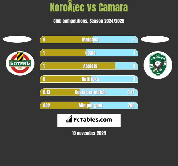 KoroÅ¡ec vs Camara h2h player stats