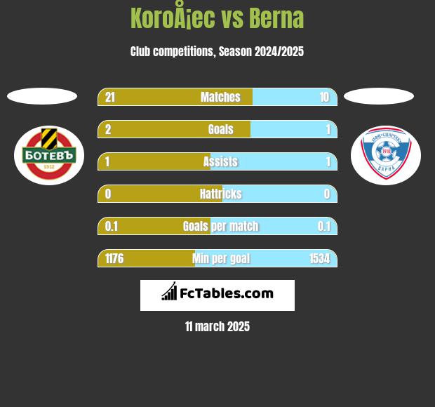 KoroÅ¡ec vs Berna h2h player stats