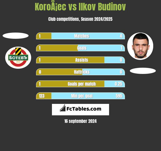 KoroÅ¡ec vs Ilkov Budinov h2h player stats