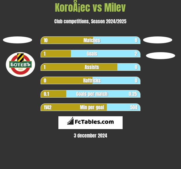 KoroÅ¡ec vs Milev h2h player stats