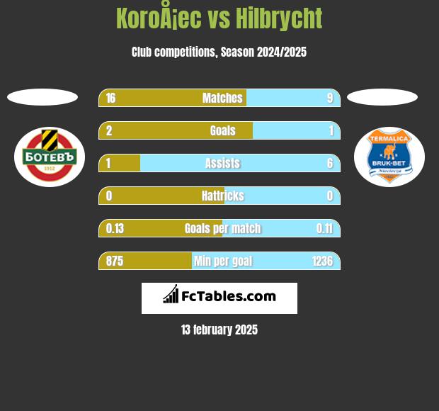 KoroÅ¡ec vs Hilbrycht h2h player stats