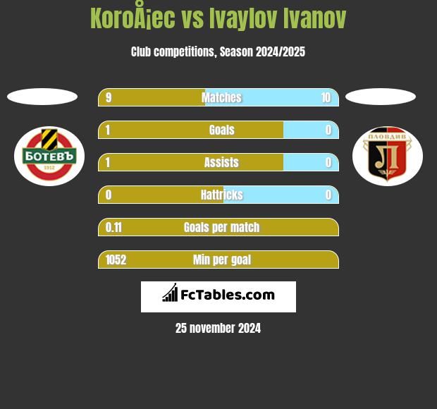 KoroÅ¡ec vs Ivaylov Ivanov h2h player stats