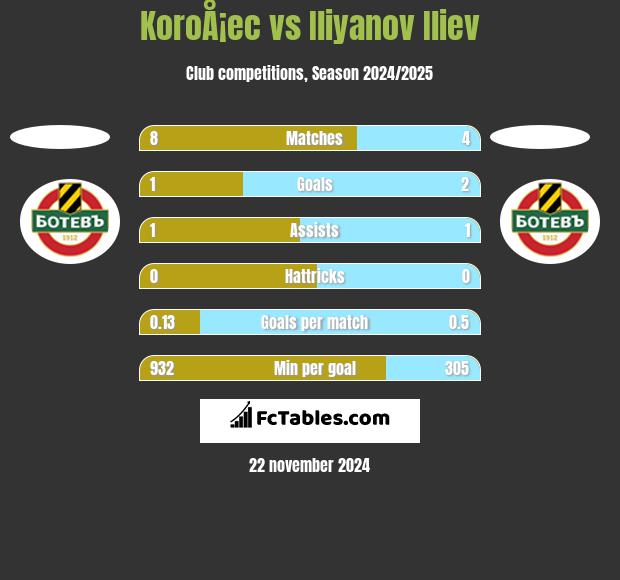 KoroÅ¡ec vs Iliyanov Iliev h2h player stats