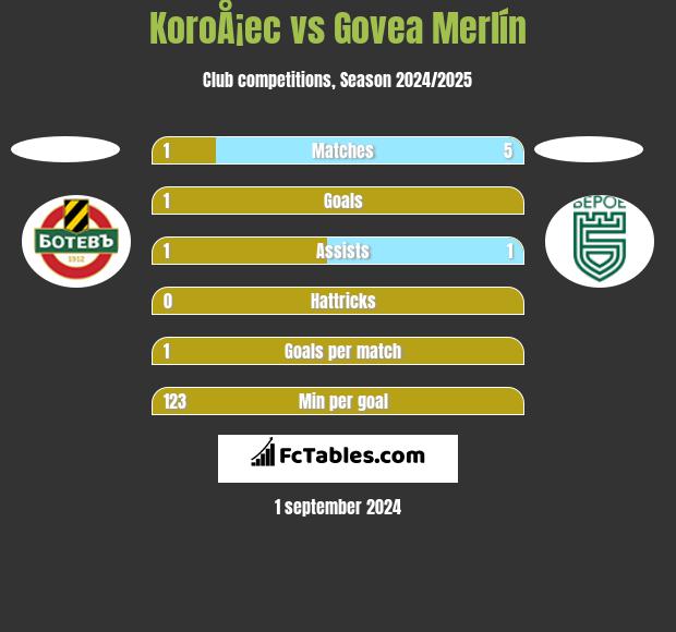 KoroÅ¡ec vs Govea Merlín h2h player stats