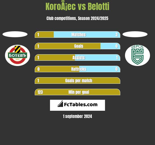 KoroÅ¡ec vs Belotti h2h player stats