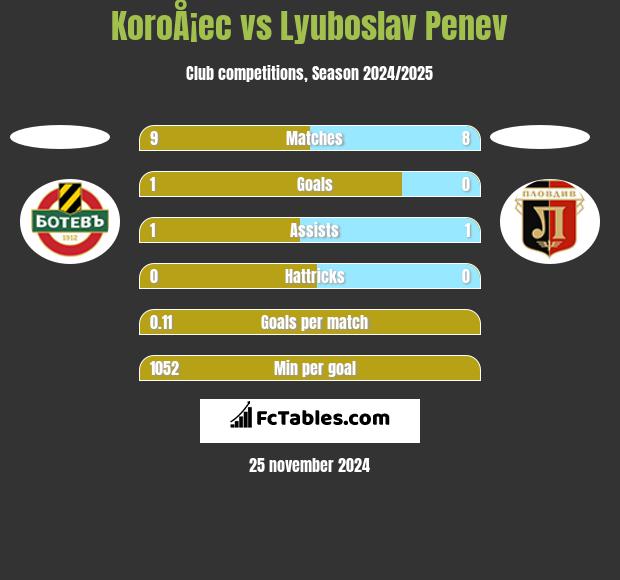 KoroÅ¡ec vs Lyuboslav Penev h2h player stats