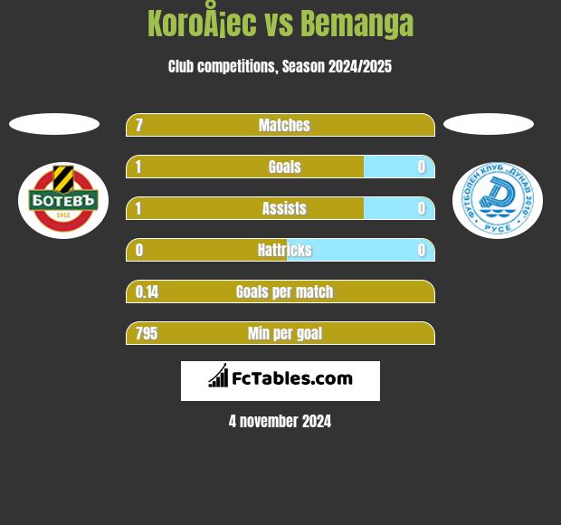 KoroÅ¡ec vs Bemanga h2h player stats