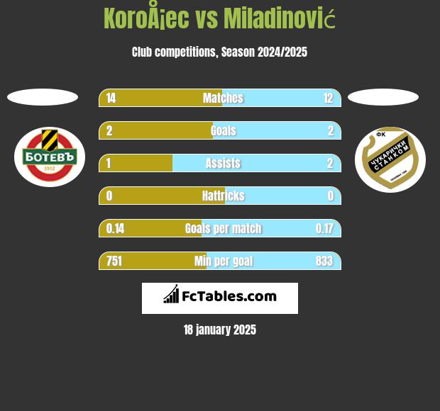 KoroÅ¡ec vs Miladinović h2h player stats