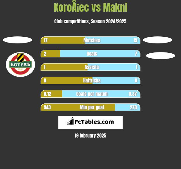 KoroÅ¡ec vs Makni h2h player stats