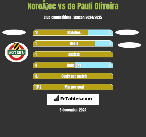 KoroÅ¡ec vs de Pauli Oliveira h2h player stats