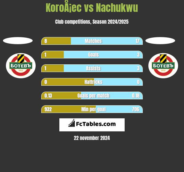 KoroÅ¡ec vs Nachukwu h2h player stats