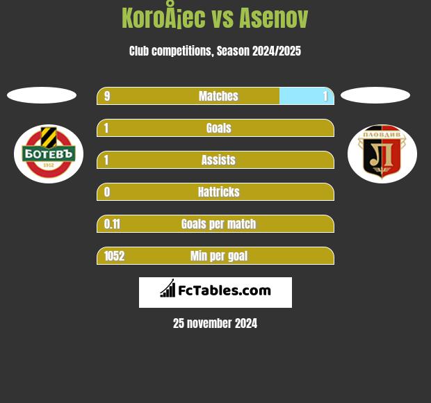 KoroÅ¡ec vs Asenov h2h player stats