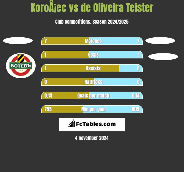 KoroÅ¡ec vs de Oliveira Teister h2h player stats