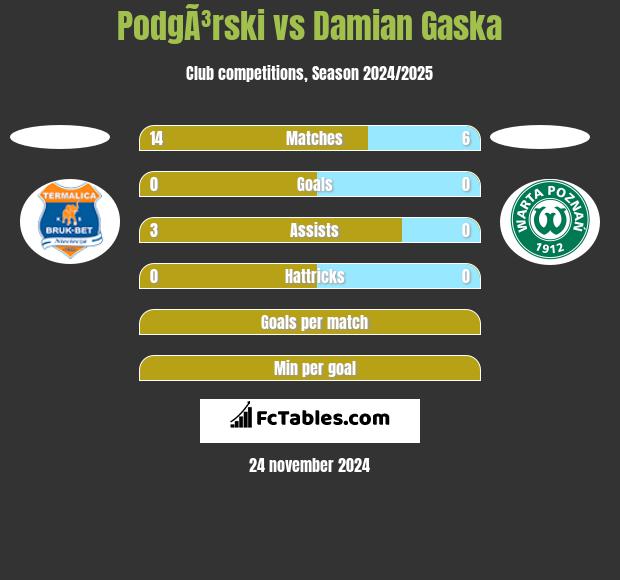 PodgÃ³rski vs Damian Gaska h2h player stats