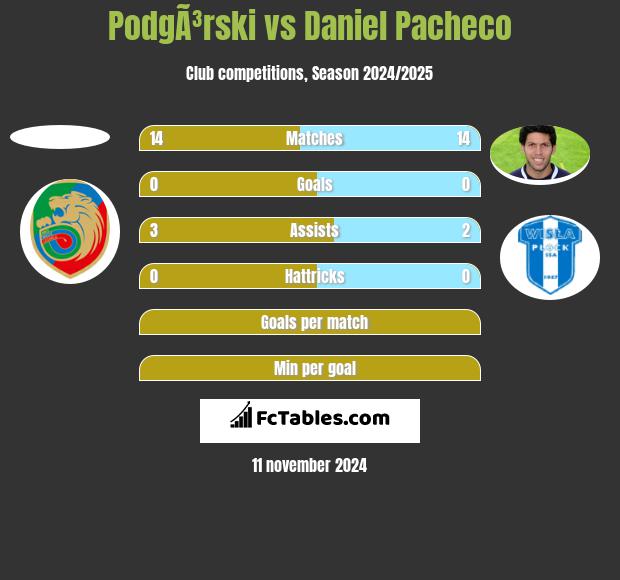 PodgÃ³rski vs Daniel Pacheco h2h player stats