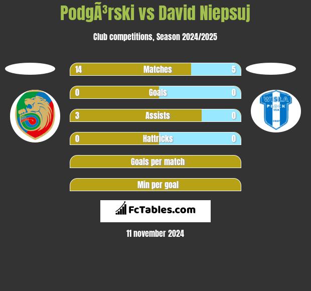 PodgÃ³rski vs David Niepsuj h2h player stats