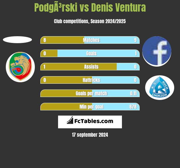 PodgÃ³rski vs Denis Ventura h2h player stats