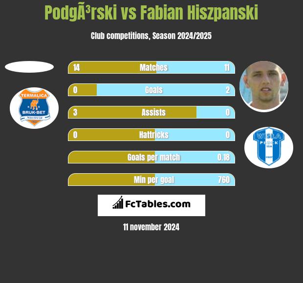 PodgÃ³rski vs Fabian Hiszpański h2h player stats