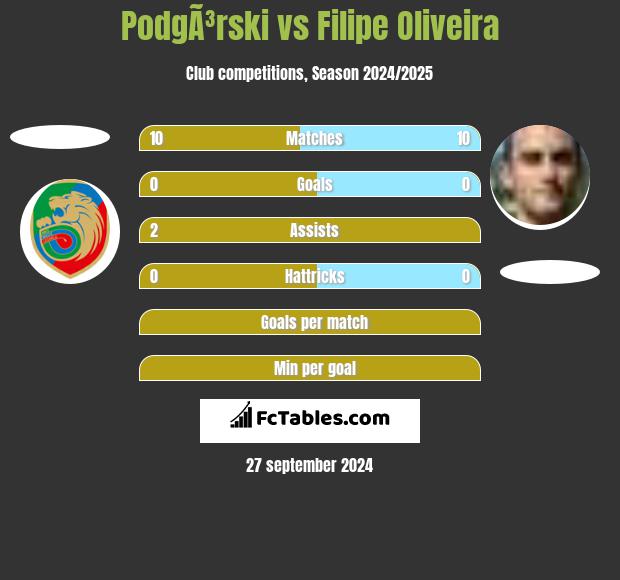 PodgÃ³rski vs Filipe Oliveira h2h player stats