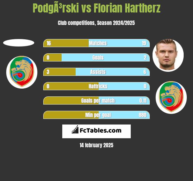 PodgÃ³rski vs Florian Hartherz h2h player stats