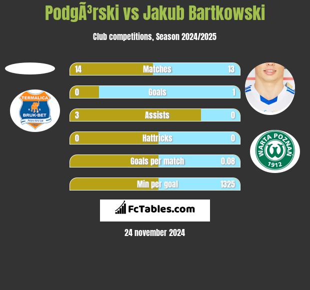 PodgÃ³rski vs Jakub Bartkowski h2h player stats