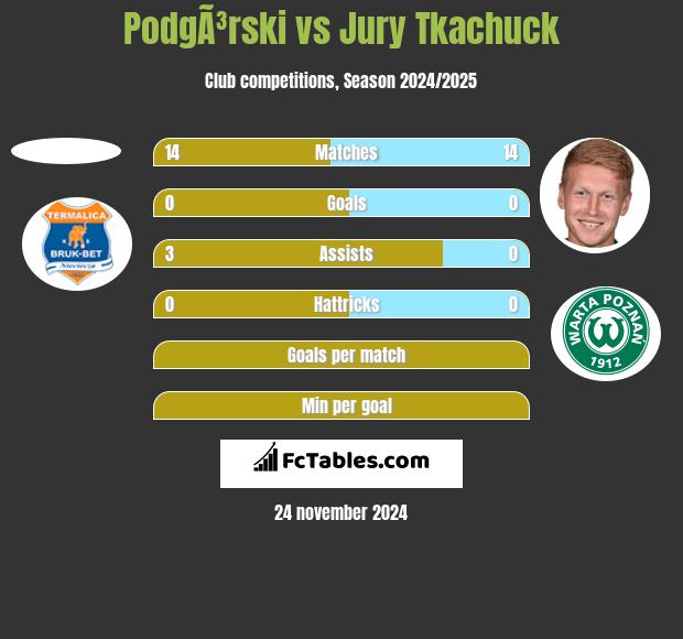 PodgÃ³rski vs Jurij Tkaczuk h2h player stats