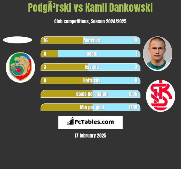 PodgÃ³rski vs Kamil Dankowski h2h player stats