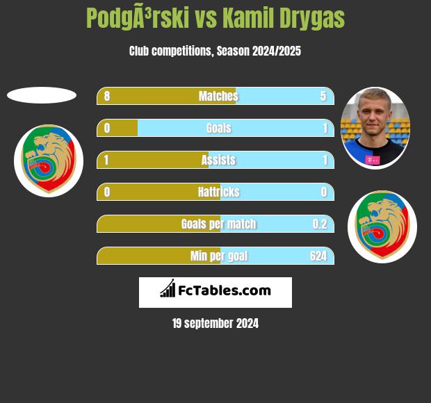 PodgÃ³rski vs Kamil Drygas h2h player stats