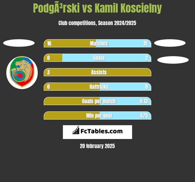 PodgÃ³rski vs Kamil Koscielny h2h player stats