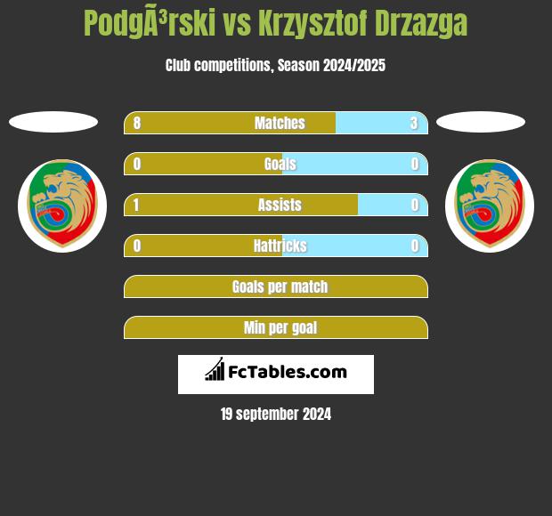 PodgÃ³rski vs Krzysztof Drzazga h2h player stats