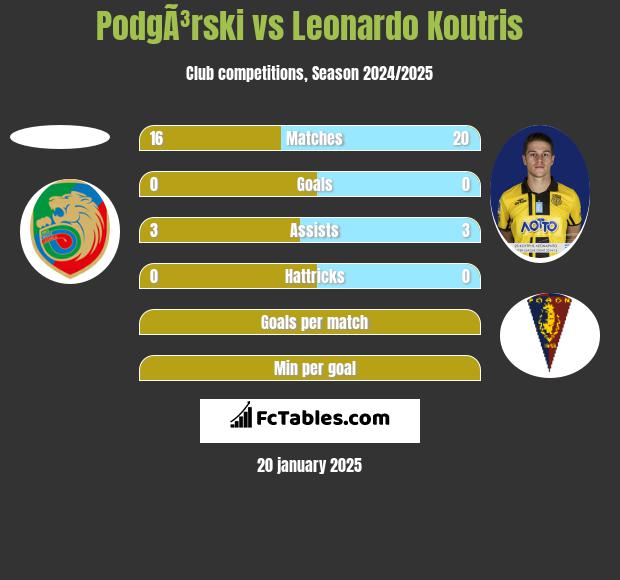 PodgÃ³rski vs Leonardo Koutris h2h player stats