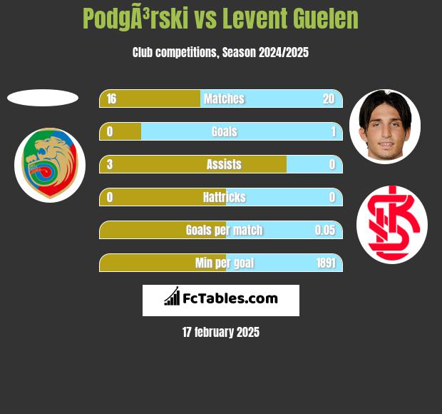 PodgÃ³rski vs Levent Guelen h2h player stats