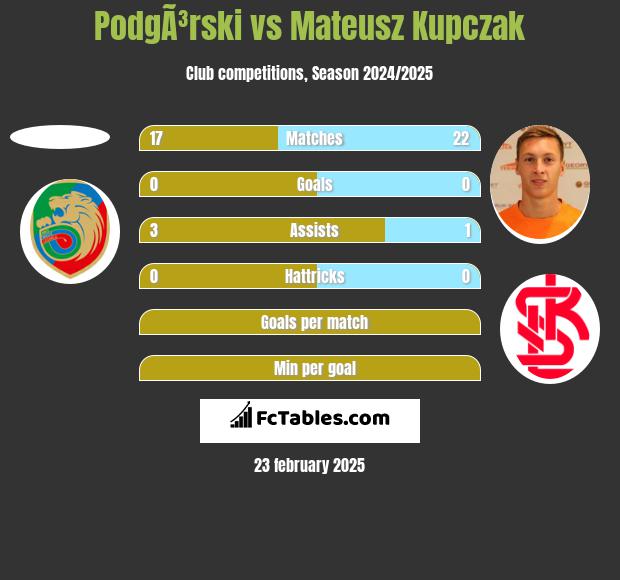 PodgÃ³rski vs Mateusz Kupczak h2h player stats