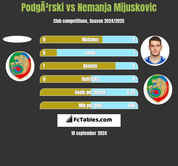 PodgÃ³rski vs Nemanja Mijuskovic h2h player stats