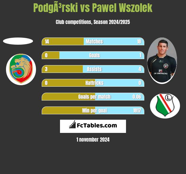 PodgÃ³rski vs Paweł Wszołek h2h player stats