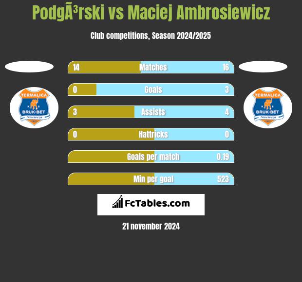 PodgÃ³rski vs Maciej Ambrosiewicz h2h player stats