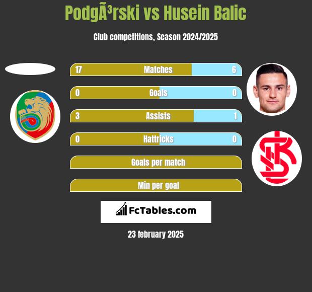 PodgÃ³rski vs Husein Balic h2h player stats