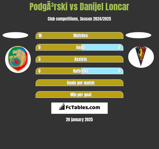 PodgÃ³rski vs Danijel Loncar h2h player stats