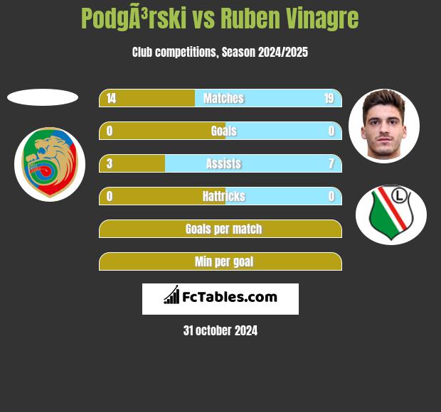 PodgÃ³rski vs Ruben Vinagre h2h player stats