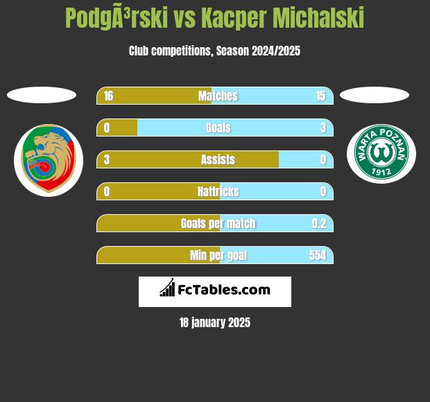 PodgÃ³rski vs Kacper Michalski h2h player stats