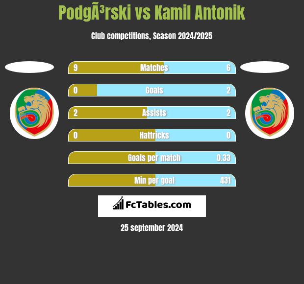 PodgÃ³rski vs Kamil Antonik h2h player stats