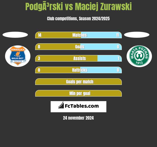 PodgÃ³rski vs Maciej Zurawski h2h player stats