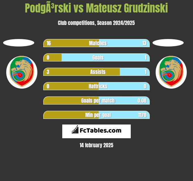 PodgÃ³rski vs Mateusz Grudzinski h2h player stats